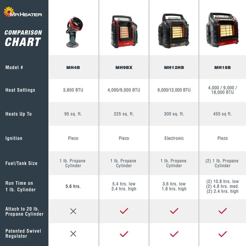Mr. Heater Big Buddy Portable Indoor Propane Heater 7 Mr. Heater Big Buddy Portable Indoor Propane Heater - Image 5
