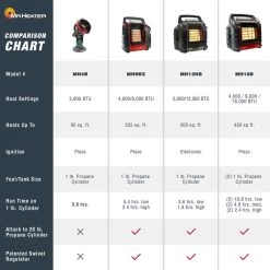 Mr. Heater Portable Buddy Heater -RV Camping Store Sale 048574 5